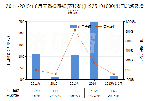 2011-2015年6月天然碳酸鎂(菱鎂礦)(HS25191000)出口總額及增速統(tǒng)計(jì) 2011-2015年6月天然碳酸鎂(菱鎂礦)(HS25191000)出口總額及增速統(tǒng)計(jì)